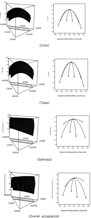Fig. 7. Response surface and trace plot for the effect of sugar (A),  mugwort (B), and oil (C) on the sensory characteristics of  steamed cake containing mugwort powder.