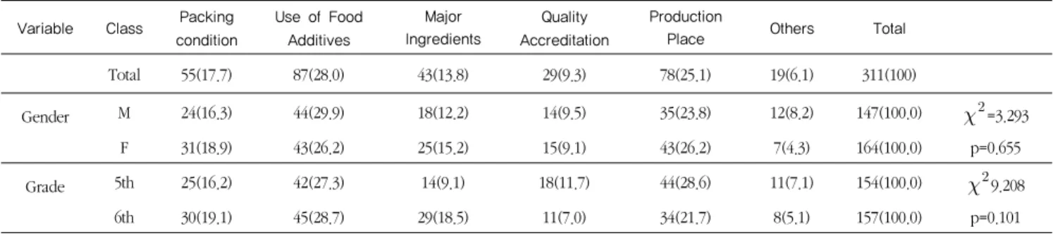 Fig. 2. Most hazardous factors in food for elementary school  students  식품첨가물  중  초등학생들에게  가장  관심이  높은  식품첨 가물은  무엇인지  파악한  결과 ,‘ 인공식용색소 ’35.3%,‘ 화학 조미료 ’30.7%,‘ 보존료 ’17.0%,‘ 인공감미료 ’8.8%,‘ 표백 제 ’5.2%,‘ 발색제 ’2.9%  순으로  나타나  전체  응답자들의  가 장  관심이  높은  식품첨가물은  