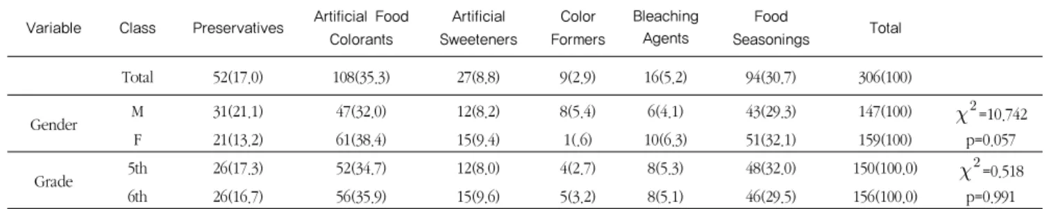 Table 3. Elementary school students' most interested food additives      unit: N (%)