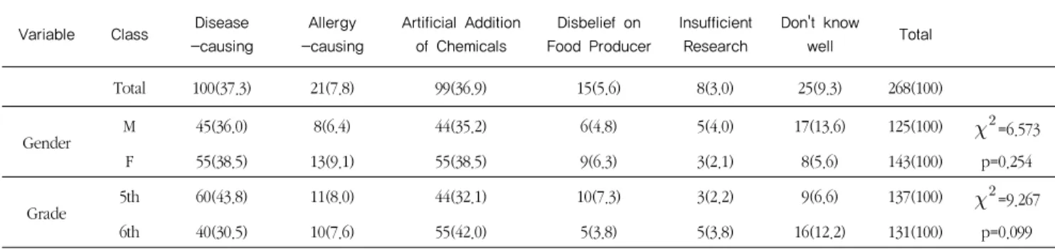 Table 6. Reasons for the elementary school students to have fears on taking processed food with artificial food colorants    unit: N (%)
