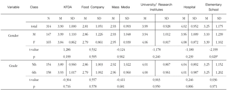 Fig. 5. The most preferred written media by elementary  school  students  for  getting  information  on  artificial food colorants