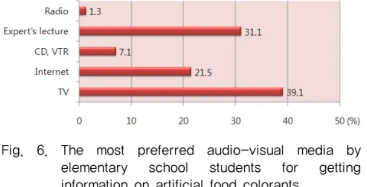 Fig.  6.  The  most  preferred  audio-visual  media  by  elementary  school  students  for  getting  information on artificial food colorants