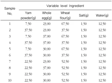 Table 1. Experimental design for pasta prepared with yam powder           by response surface design