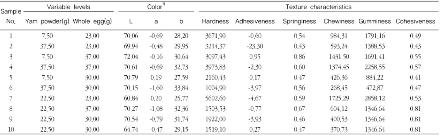 Table 4. Analysis of predicted model equation for the mechanical characteristics of pasta prepared with yam powder