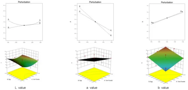 Fig 1. Response surface and perturbation for the effect of yam powder (A) and whole egg (B) on color (L, a, b) of  pasta prepared with yam powder.