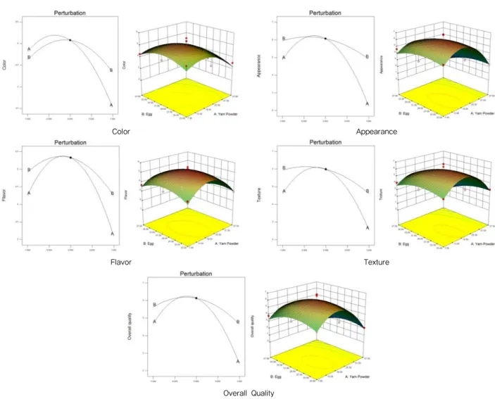Fig 3. Response surface and perturbation for the effect of yam powder (A) and egg (B) on sensory characteristics         of pasta prepared with yam powder.