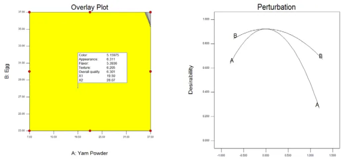 Fig 4. Overlay plot common area and perturbation for the optimization mixture of pasta prepared with yam powder.