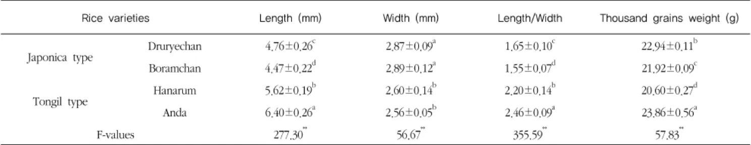 Table 2. Length and width of rice grain and thousand grains weight of different rice varieties