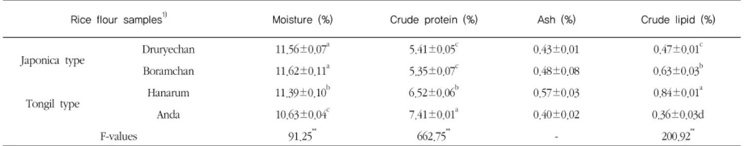 Table 3. General compositions of rice flours with different rice varieties