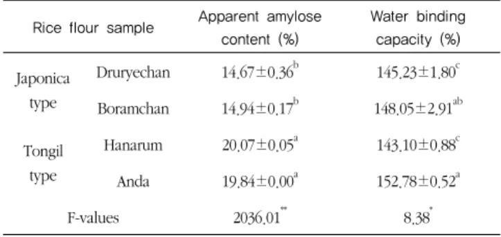 Table  4.  Physicochemical  properties  of  rice  flours  with  different            rice varieties 4