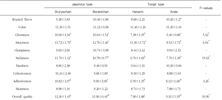 Table 6. Sensory characteristics of cooked rice with different rice varieties