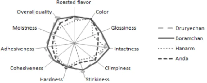Fig. 2. QDA profiles of cooked rices 
