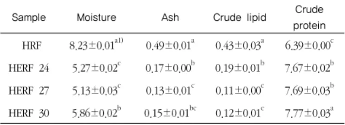 Table 1. Compositional analysis of Hanarum white rice flour (HRF)  and  extruded  rice  flours  (HERF)  with  different  moisture  contents 24, 27, and 30% (%) 각각  0.19,  0.11 와  0.12% 로  HRF 에  비해  낮았다 