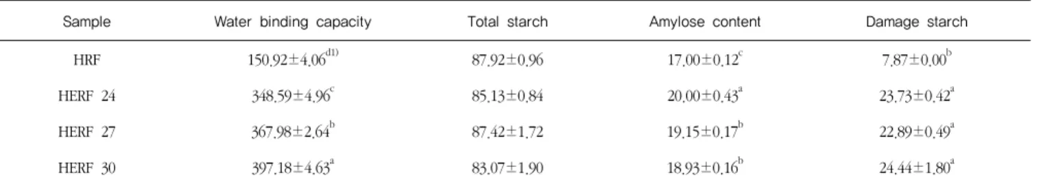 Table 3.  Physicochemical properties of Hanarum white rice flour (HRF) and extruded rice flours (HERF) with different moisture contents 24, 27,