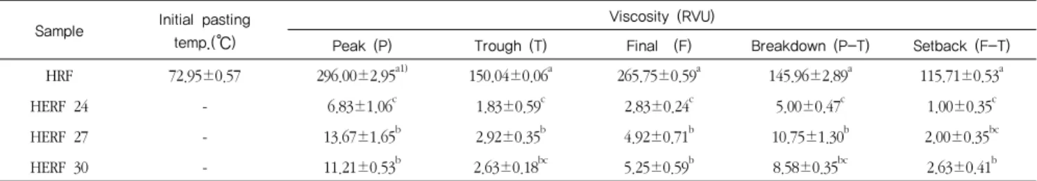 Table  5.  Solubilities  of  Hanarum  white  rice  flour  (HRF)  and  extruded  rice  flours  (HERF)  with  different  moisture  contents 24, 27, and 30% (%) 쌀 가루는  백미쌀가루와는  완전히  다른  이화학적  특성을  보이 나  수분함량에  의해서는  물  결합능력과  겉보기  아밀로오스  함량만이  유의적인  차이를  보였으며