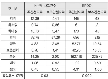 표 3과 같이 km당 사고건수와 EPDO를 SPSS통계 프로그 램을 이용하여 기술통계를 분석하였다. 사고건수의 기술통계 결과, 주간선도로의 km당 사고건수 의 평균값은 4.83건/km, 보조간선도로의 km당 사고건수의 평균값은 2.48건/km로 차이가 있는 것으로 분석된다