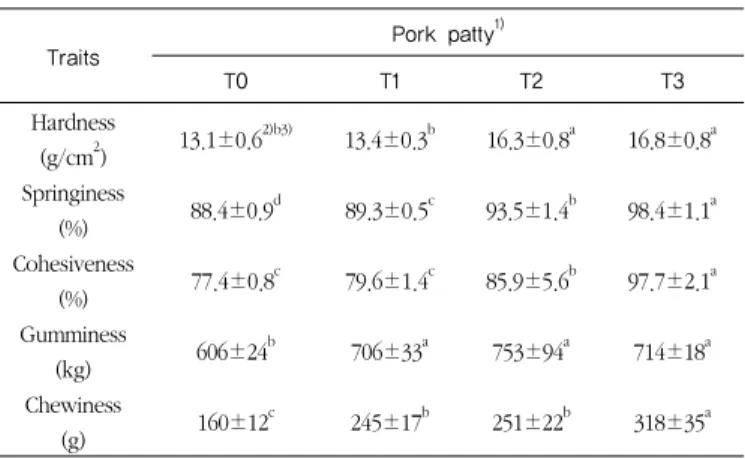 Table 2. Textural profile  of cooked pork patty containing lotus root  and leaf powder