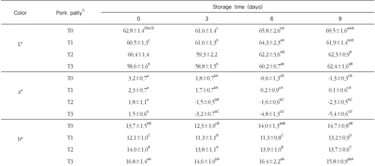 Table 3. Changes in surface color of cooked pork patty containing lotus root and leaf powder during cold storage