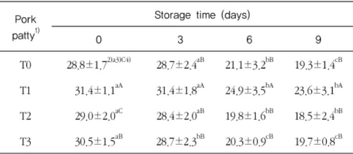 Table 5. Changes in pH of cooked pork patty containing lotus root  and leaf powder during cold storage