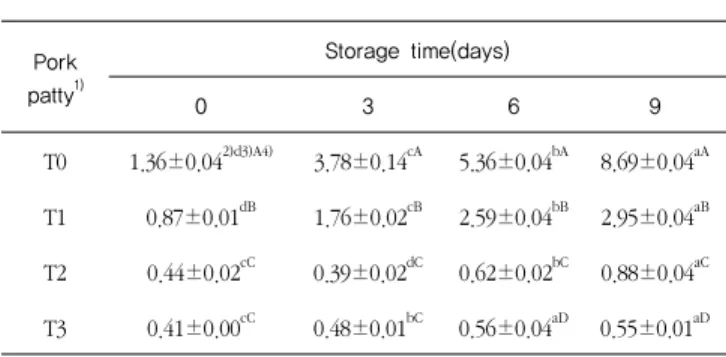 Table 6. Changes in TBARS of cooked pork patty containing lotus  root and leaf powder during cold storage         (mg/kg)