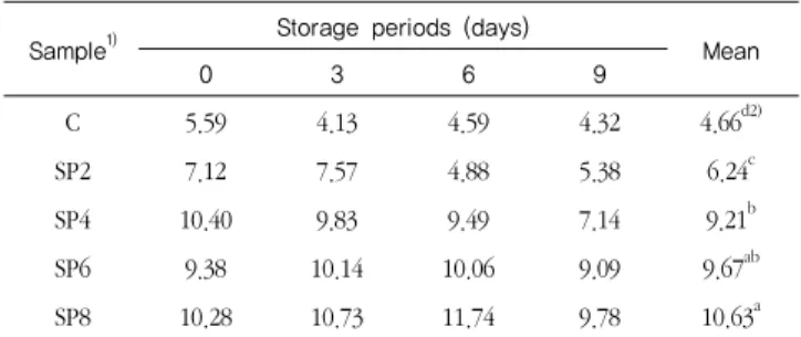 Table  8.  Changes  of  sourness  in  sikhye   added  with  sweet  pumpkin paste along with storage periods  