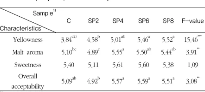 Table 10. Consumer acceptance test of  sikhye  added with sweet  pumpkin paste on 0 day