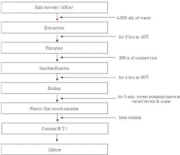 Fig. 1. Flow diagram of sikhye preparation for experimental samples. 4)  식혜의 제조 및 저장 단호박  식혜의  재료  비율은  Table  1 과  같고 ,  제조  공정은  Fig