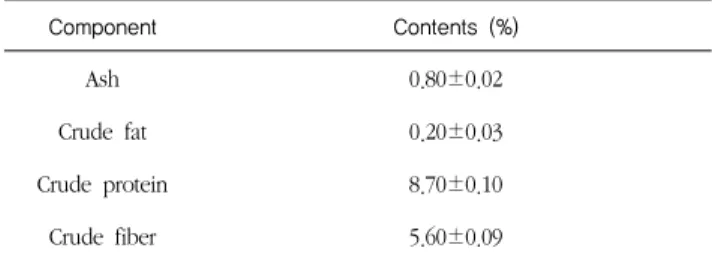 Fig. 2. pH changes in sikhye added with sweet pumpkin  paste along with storage periods.