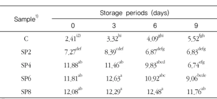 Table  6.  Changes  of  malt  aroma  in  sikhye   added  with  sweet  pumpkin paste along with storage periods 