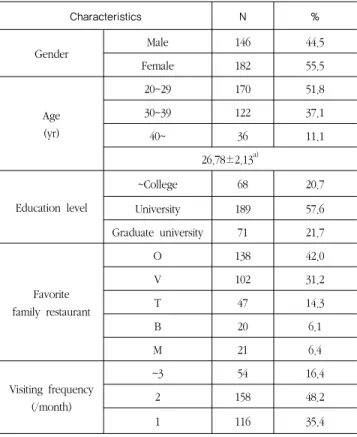 Table 1. Demographic characteristics of samples (=328)