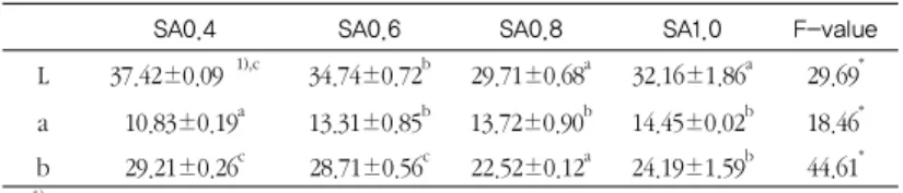Table 3. Color values of persimmon calcium alginate bead spherified with  various concentrations of sodium alginate