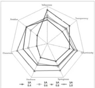 Fig.  2.  QDA  profile  of  persimmon  calcium  alginate  bead  spherified  with  various  concentration  of sodium alginate 