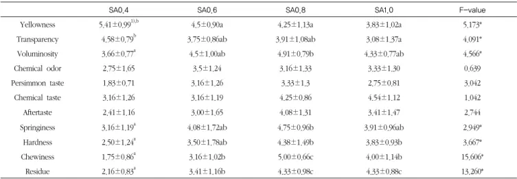 Table 6. QDA results of persimmon calcium alginate bead spherified with various concentration of sodium alginate