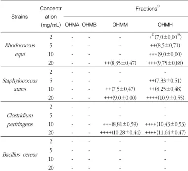 Table 2. Antimicrobial activity of  Opuntia humifusa  petal 
