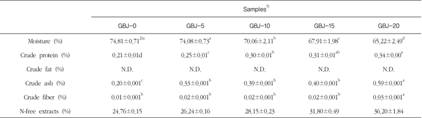 Table 3. Proximate compositions of  Gastrodia elata  Blume jelly