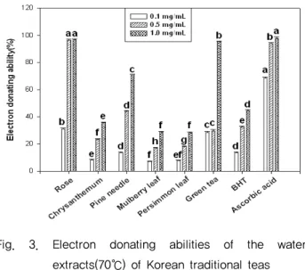 Fig.  3.  Electron  donating  abilities  of  the  water  extracts(70 ℃ ) of Korean traditional teas