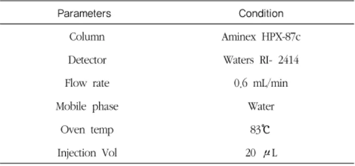 Table 2. HPLC operating parameters for sugar and ethanol analysis