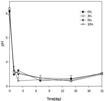 Fig 1. pH changes of lotus leaf Takju during fermentation
