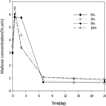 Fig  3.  Changes  in  maltose  concentration  of  lotus  leaf  Takju during fermentation