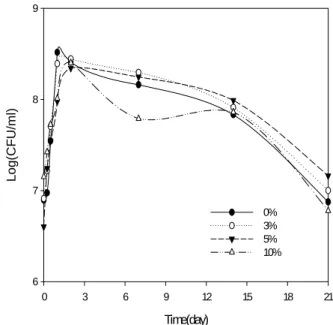Fig  5.  Changes  in  ethanol  concentration  of  lotus  leaf Takju during fermentation
