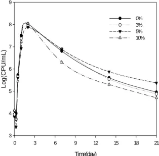 Fig 8. Changes in lactic acid bacteria cell counts  of lotus leaf Takju during fermentation