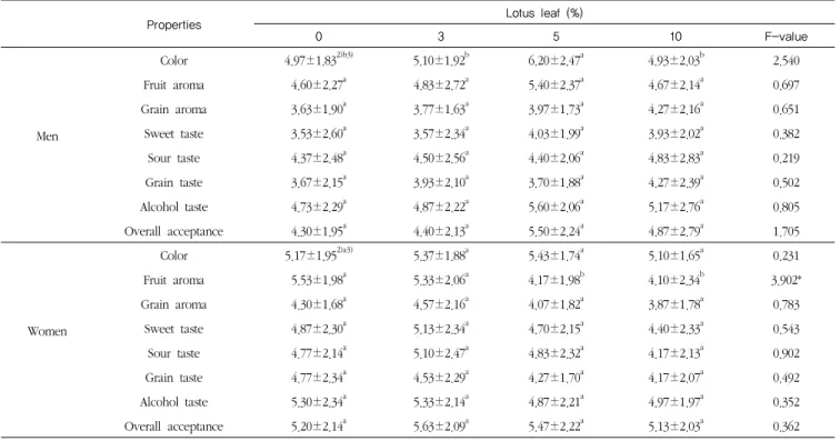 Table 4. Preference of test1) on lotus leaf  Takju  (men=30/women=30)