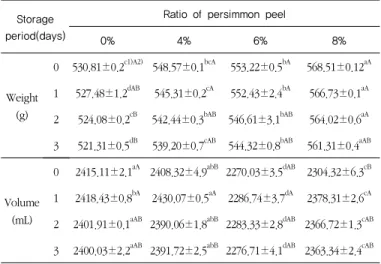 Table 4. Weight and Volume of bread persimmon peel during storage at 22℃