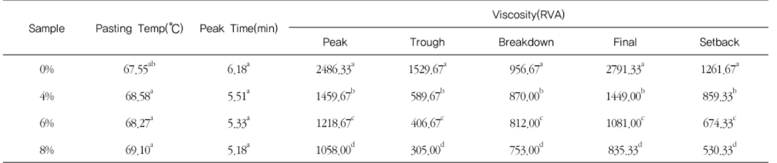 Table 5. Pasting characteristics of dough with persimmon peel powder by Ripid Visco-Analyzer