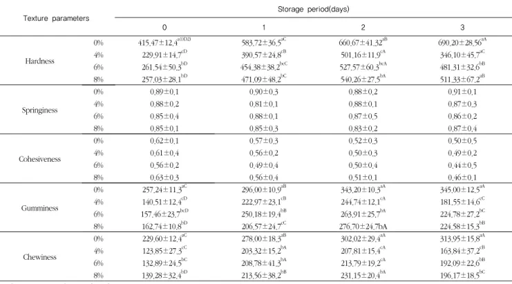 Table 7. Texture properties of bread added persimmon peel during storage at 22℃