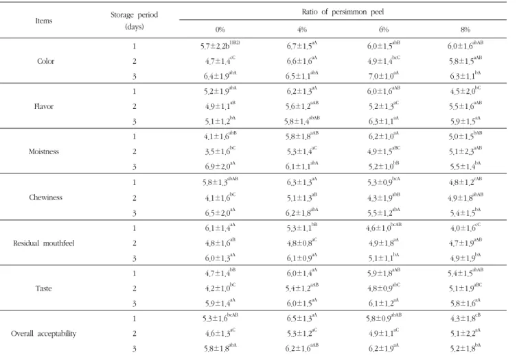 Table 8. Sensory characteristics of bread added persimmon peel during storage at 22℃