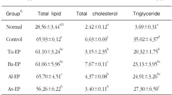 Table 8. Effect of Namhae specialized crops water extracts powder  on total lipid, total cholesterol and triglyceride in feces of  hypercholesterolemic rats      (mg/g) Ⅲ