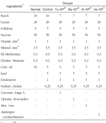 Table 1. Composition of normal and experimental diets   (g/100  g  diet)