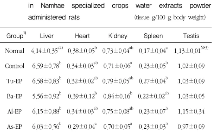 Fig.  1.  Effect  of  Namhae  specialized  crops  water  extracts  powder  on  glucose  in  serum  of  hypercholesterolemic rats