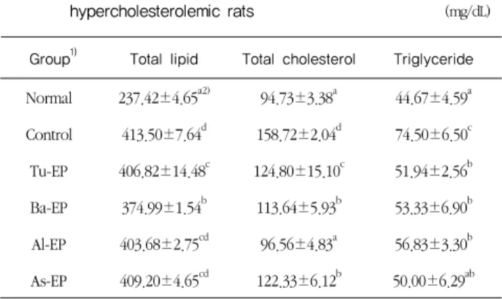 Table 4. Effect of Namhae specialized crops water extracts powder  on total lipid total cholesterol and triglyceride in serum of  hypercholesterolemic rats                           (mg/dL) 3